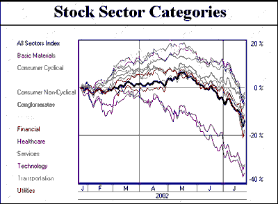 Sector Stock Charts